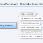 6-Phasen Design Prozesses nach HPI School of Design Thinking