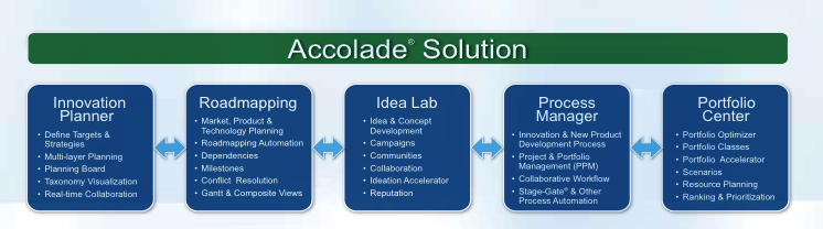 Sopheon’s Accolade Software Modules