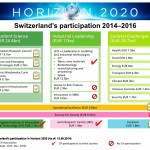 Swiss Participation in Horizon 2020