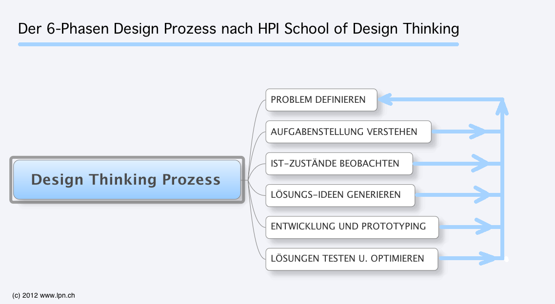 6-Phasen Design Prozesses nach HPI School of Design Thinking