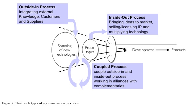 Figure 2: Three archetypes of open innovation processes
